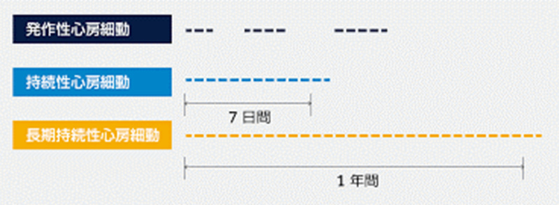 画像:心房細動の分類