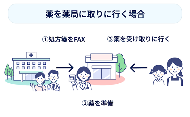 薬を受け取りに行く